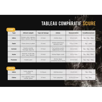 Tableau comparatif sciures pour fumoir